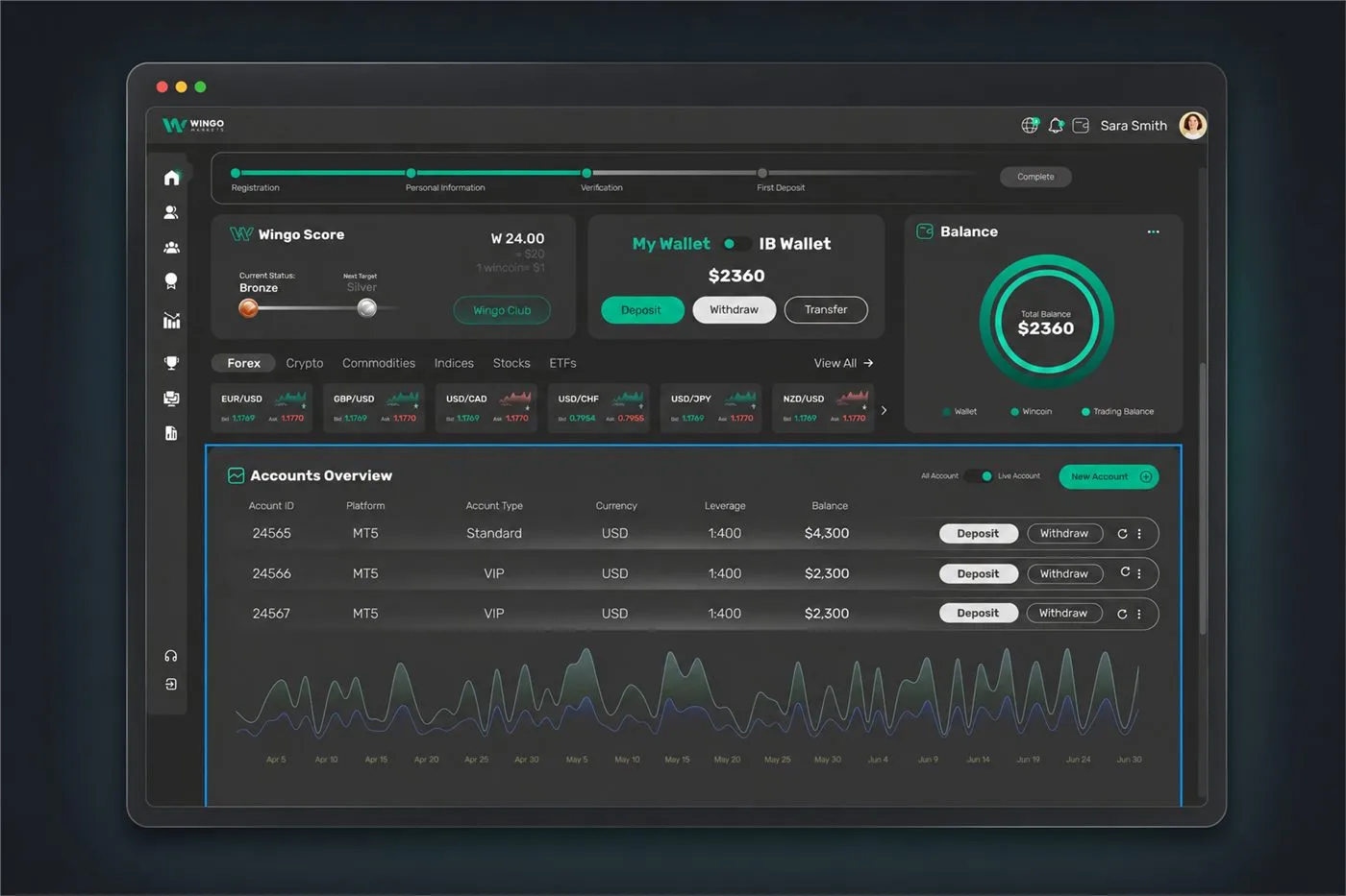 Wingo Markets user dashboard screenshot